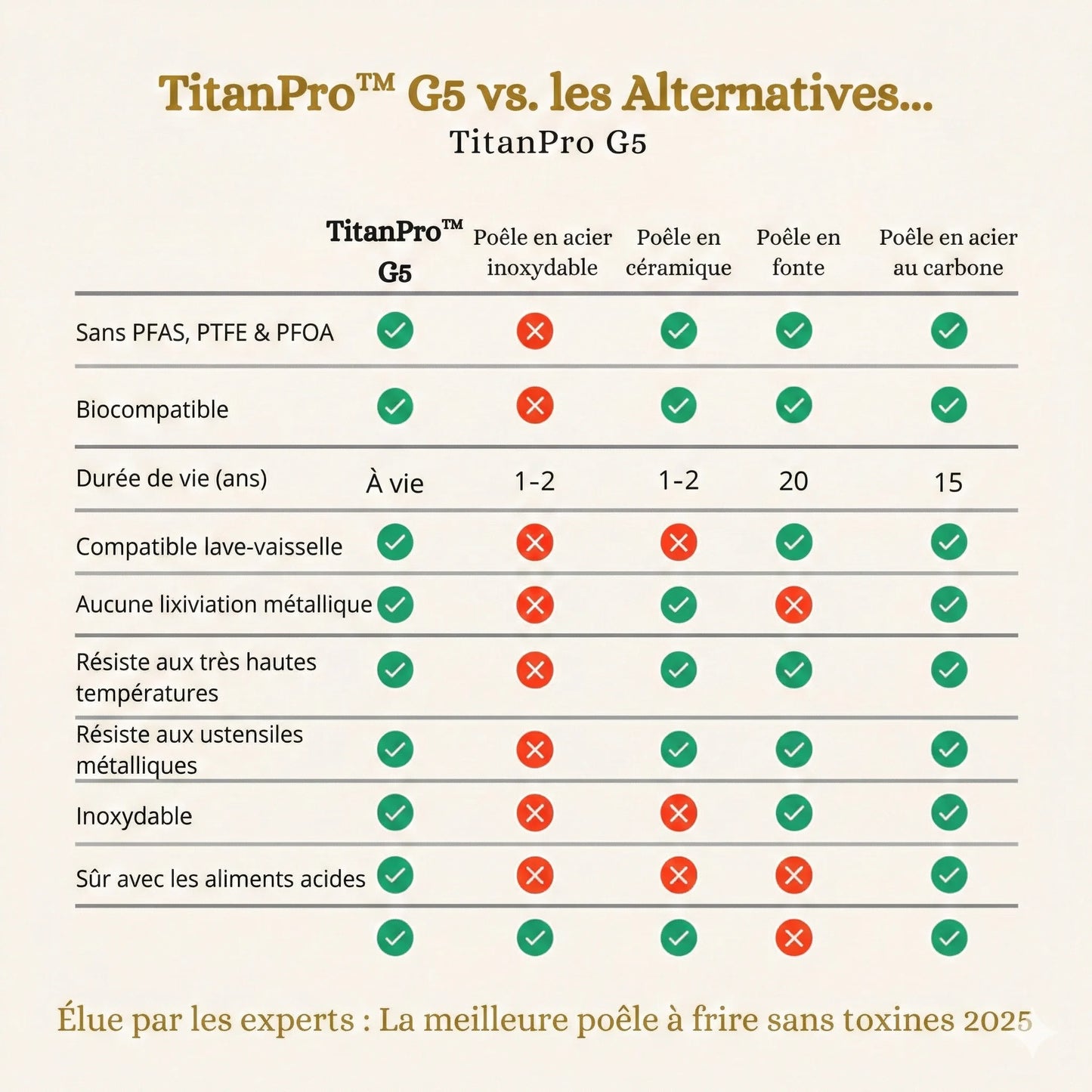 Poêle en Titane Pur TitanPro™ G5