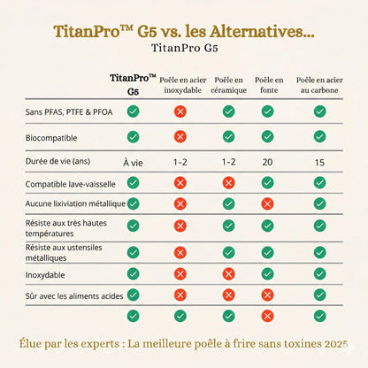 Poêle en Titane Pur TitanPro™ G5